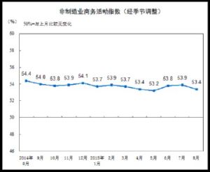 非製造業指數