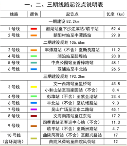 杭州捷運三期規劃線路表