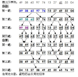 歸併排序