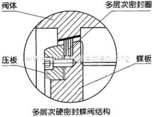 氣動三偏心多層次硬密封對夾蝶閥 結構圖