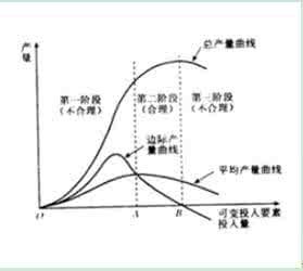 報酬遞增遞減原則