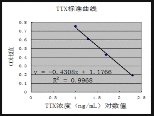 加標回收率