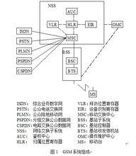 移動通信系統制式