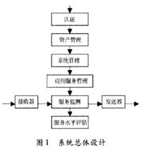 圖1 數字圖書館服務管理系統總體設計