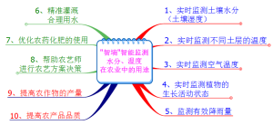 智墒水分儀的套用