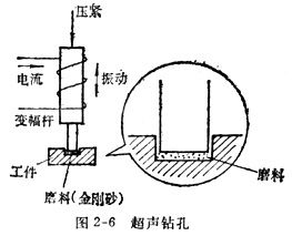 超聲處理