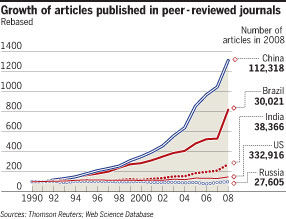 2008年全球科研論文數量圖