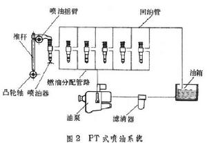 柴油機噴油系統