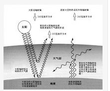 溫室效應簡略圖