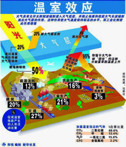 大氣溫室效應