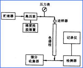 高效液相色譜分析法