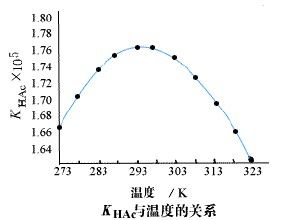 弱電解質溫度的影響