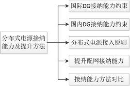 分散式電源接納能力及提升方法