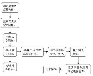 裝飾設計售後服務流程圖