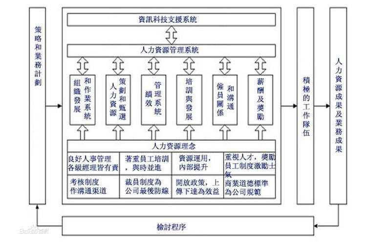 高績效工作系統