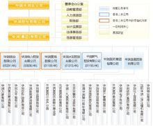 華潤（集團）有限公司企業架構