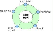 集團戰略五要素