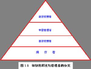 （圖）管理技能模型