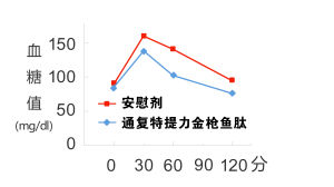 降血糖