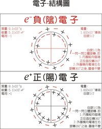 β射線負電的電子-結構模型圖