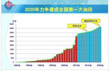 2020年力爭成為全國第一大油田