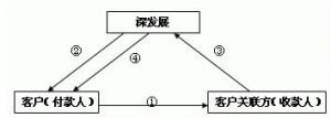 未來提貨權融資