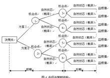 決策樹法