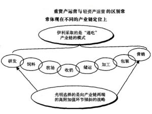 輕資產運營