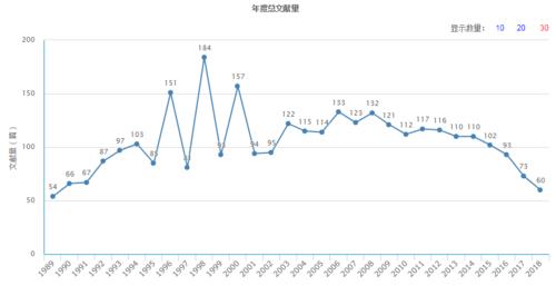 年度總文獻量（據2018年11月26日中國知網顯示）