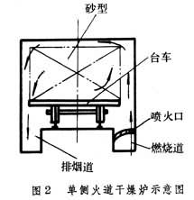 砂型乾燥爐