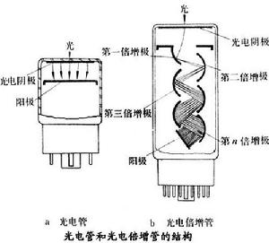 光電管與光電倍增管