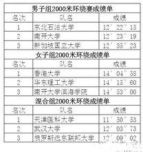 2016世界名校龍舟大賽獲獎名單