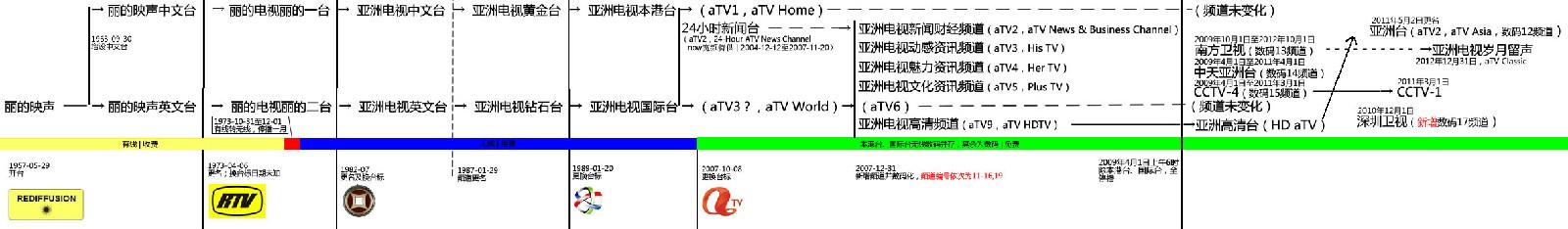 圖14頻道變遷圖（請點擊查看原圖）