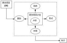 研發項目計畫