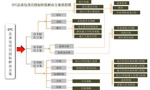 EPC總承包建設模式投標階段流程圖