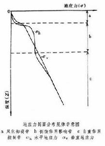 地應力