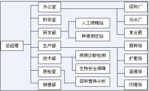 上海東方種畜場有限公司組織結構