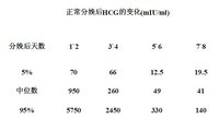 激素變化