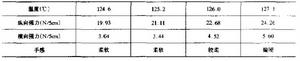 表1 強力、柔軟性隨溫度的變化