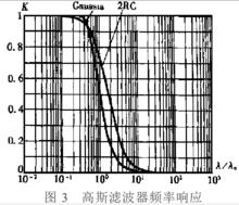 高斯濾波器頻率回響