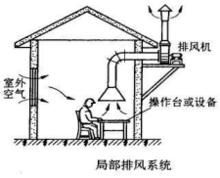 局部通風系統