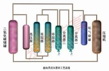 超臨界流體萃取技術