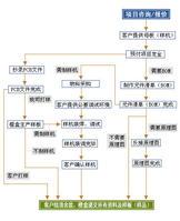 PCB抄板流程圖