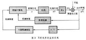 厚度控制系統