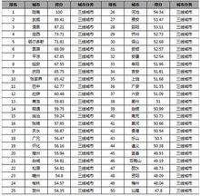 城市房地產發展風險TOP20城市分布