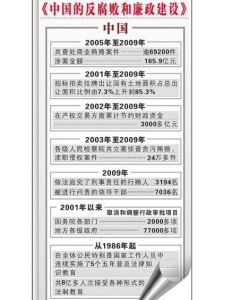 《中國的反腐敗和廉政建設》