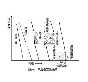 沉降性逆溫