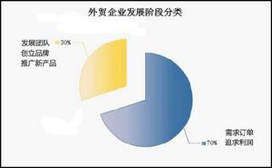 外貿企業發展階段分類