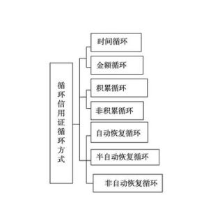 循環信用