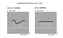 i-Art智慧型噴射系統最佳化前後缸內壓力對比